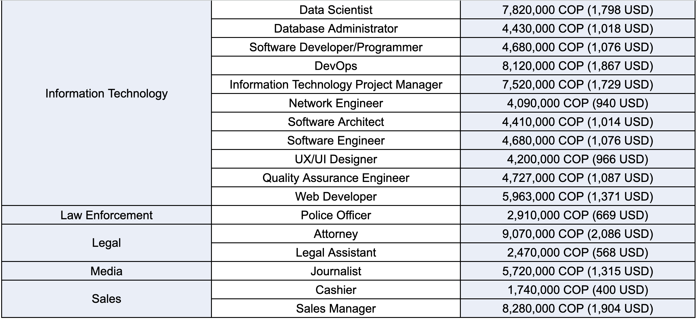 Average Salary in Colombia (2023) Hiring Costs for Global Talent